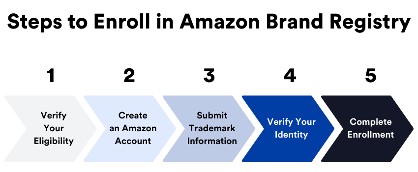 Graphic showing the 5 steps to enroll in Amazon brand registry